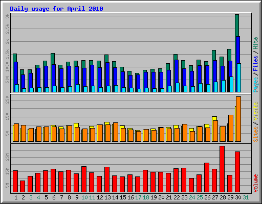 Daily usage for April 2010