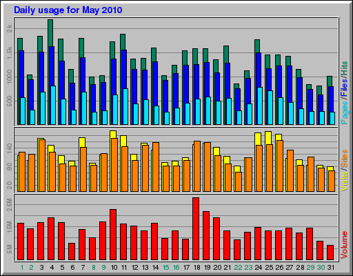 Daily usage for May 2010