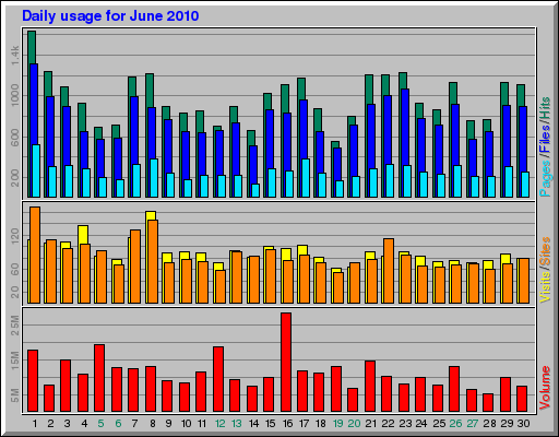 Daily usage for June 2010