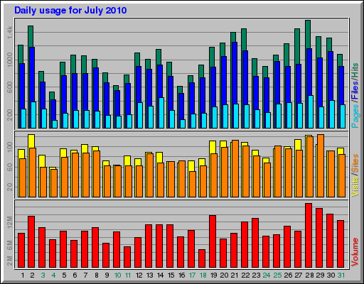 Daily usage for July 2010