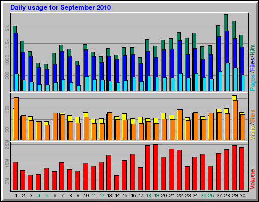 Daily usage for September 2010
