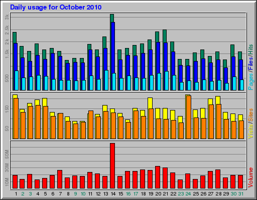 Daily usage for October 2010