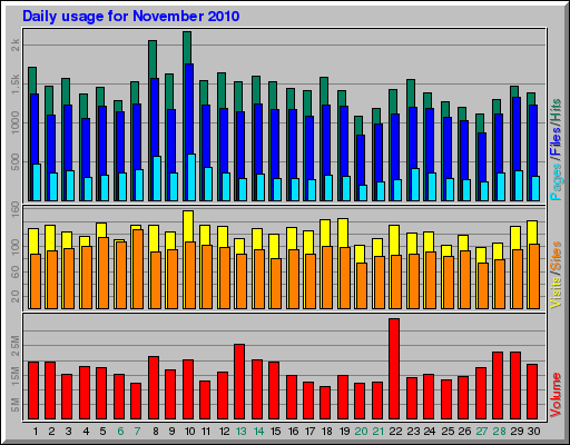 Daily usage for November 2010