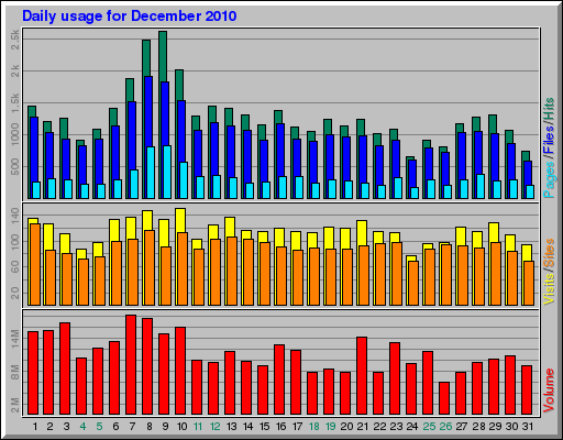 Daily usage for December 2010