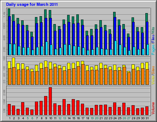 Daily usage for March 2011