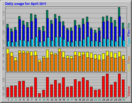Daily usage for April 2011