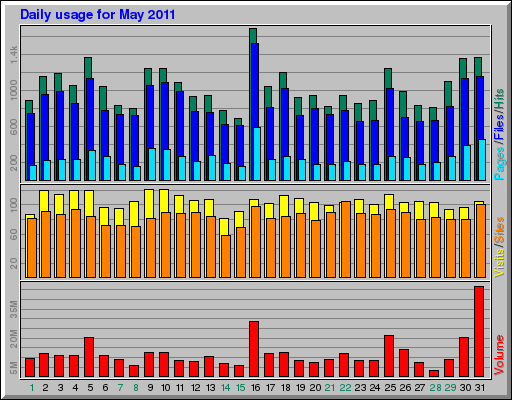 Daily usage for May 2011