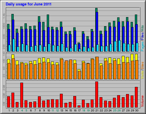 Daily usage for June 2011