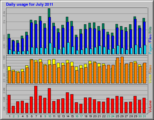 Daily usage for July 2011
