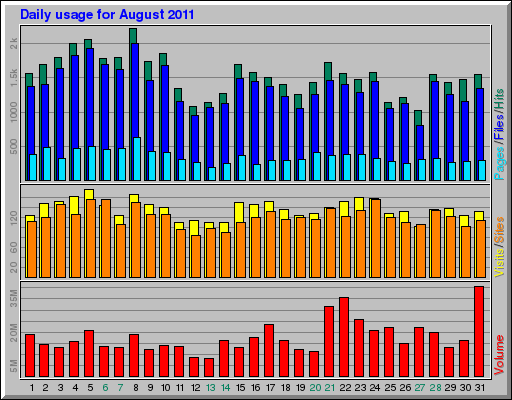 Daily usage for August 2011
