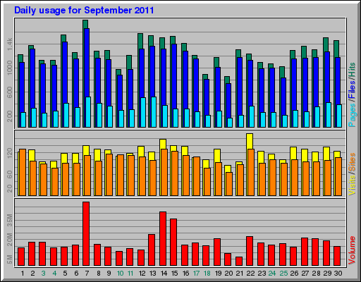 Daily usage for September 2011