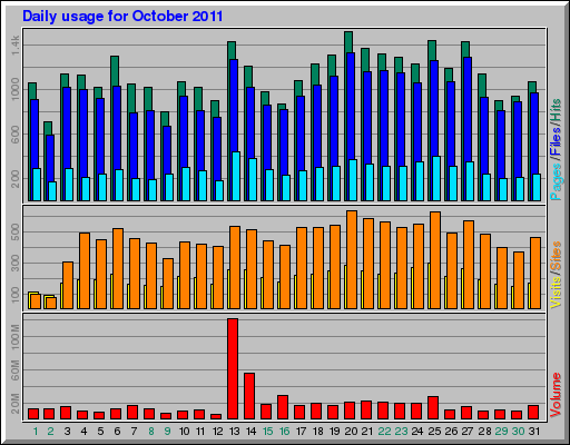 Daily usage for October 2011