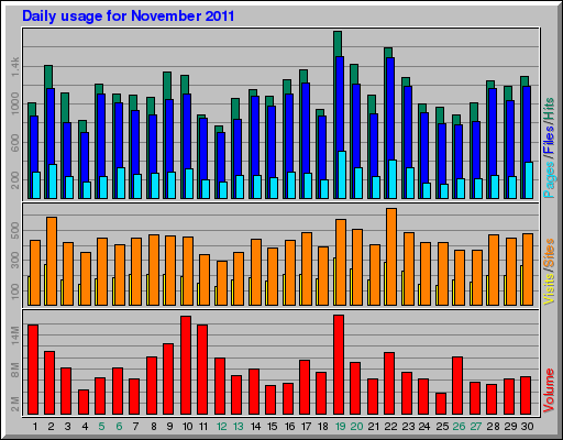 Daily usage for November 2011