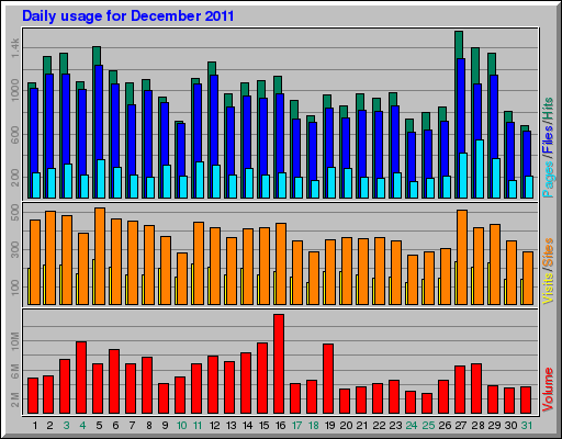 Daily usage for December 2011
