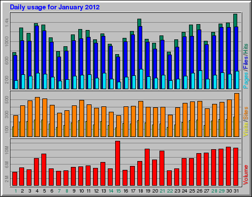 Daily usage for January 2012