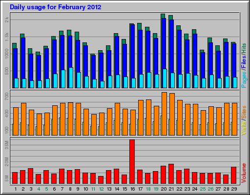 Daily usage for February 2012