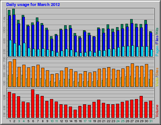 Daily usage for March 2012