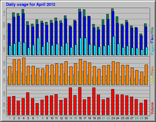 Daily usage for April 2012