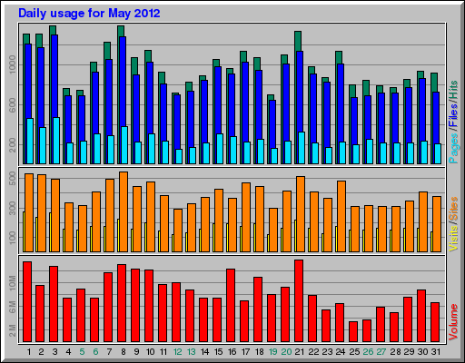 Daily usage for May 2012
