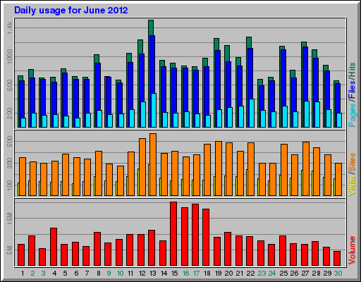 Daily usage for June 2012