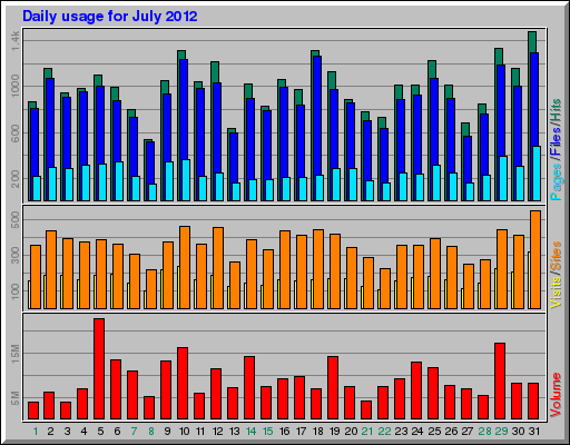 Daily usage for July 2012
