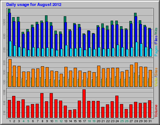 Daily usage for August 2012