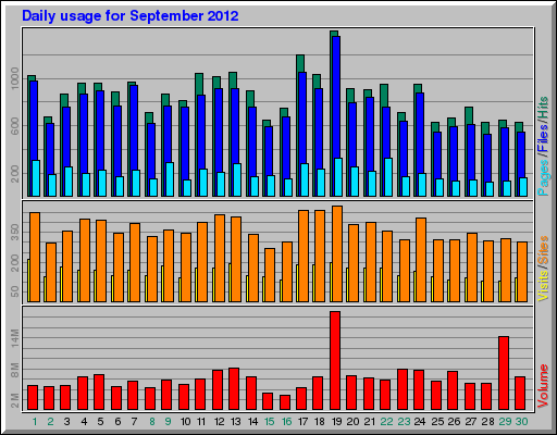 Daily usage for September 2012