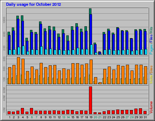 Daily usage for October 2012