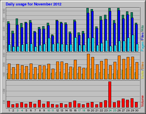 Daily usage for November 2012