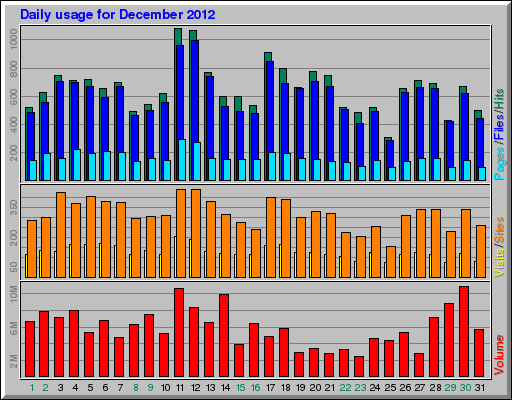 Daily usage for December 2012