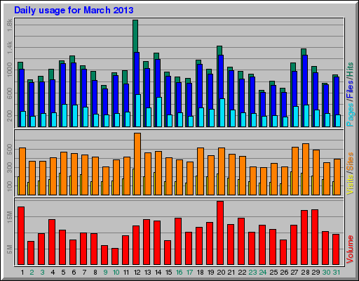 Daily usage for March 2013