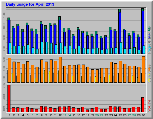 Daily usage for April 2013
