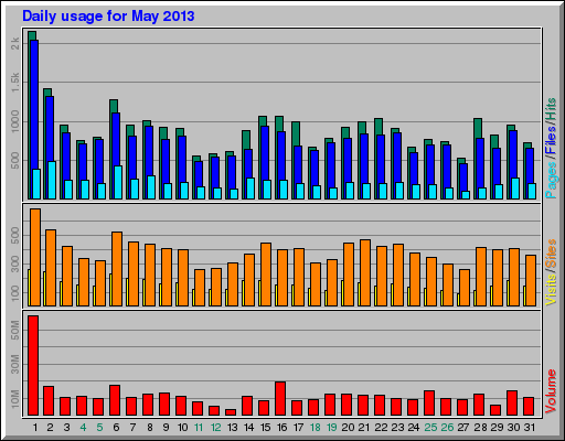 Daily usage for May 2013