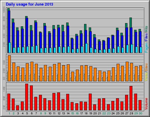 Daily usage for June 2013