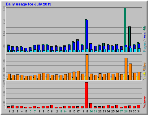 Daily usage for July 2013
