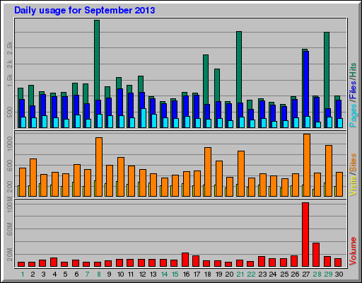 Daily usage for September 2013