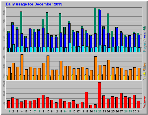 Daily usage for December 2013