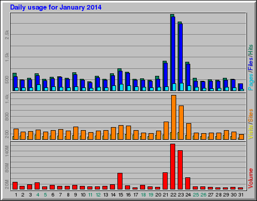 Daily usage for January 2014