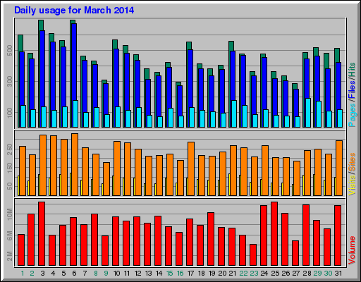 Daily usage for March 2014