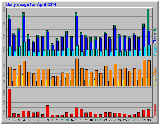 Daily usage for April 2014
