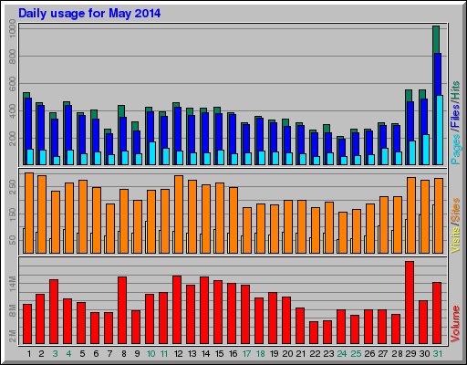 Daily usage for May 2014