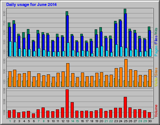 Daily usage for June 2014