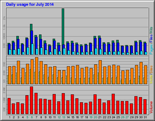 Daily usage for July 2014