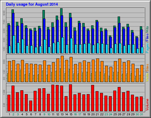 Daily usage for August 2014