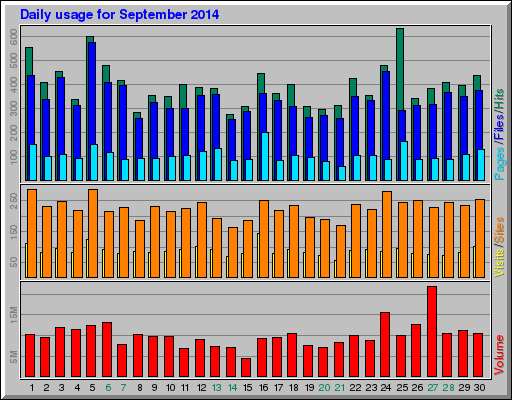 Daily usage for September 2014