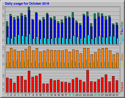Daily usage for October 2014