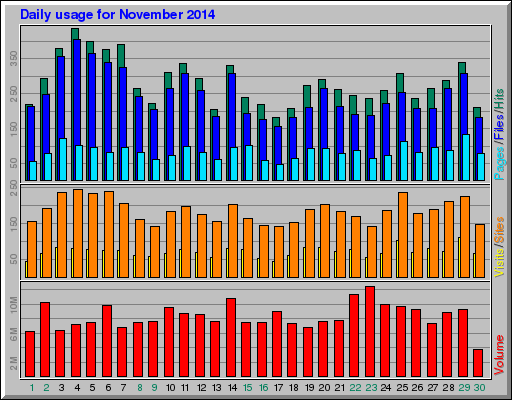 Daily usage for November 2014
