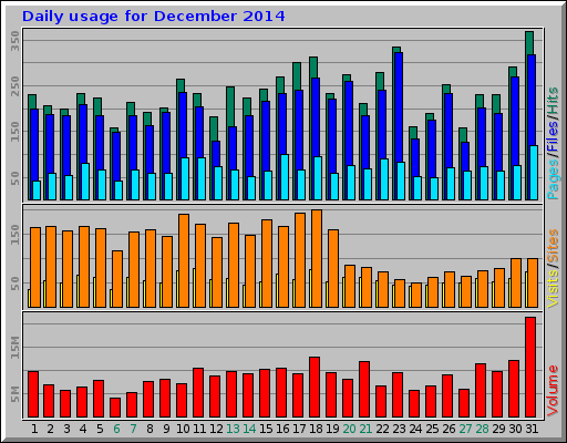 Daily usage for December 2014