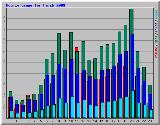 Hourly usage for March 2009