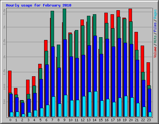 Hourly usage for February 2010